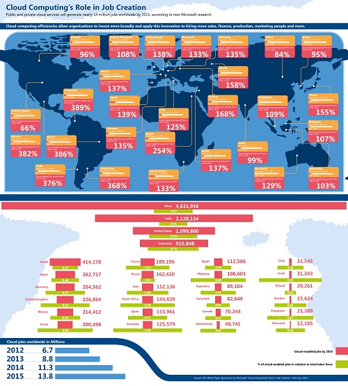 Cloud Computing Job Creation Role