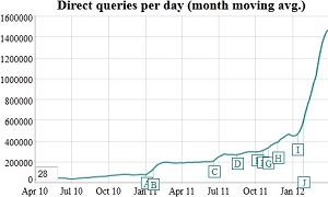 DuckDuckGo Daily Search Queries March 2012