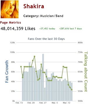 Facebook Shakira Page Performances