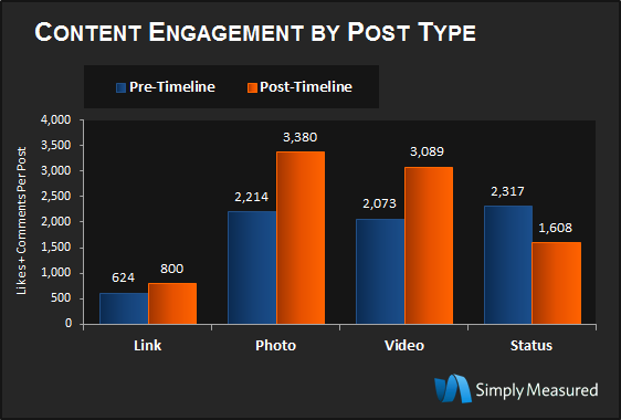 Facebook Timeline Engagement By Post Type