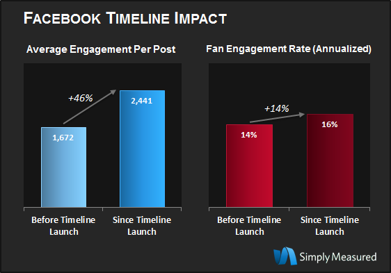 Facebook Timeline Engagement Study