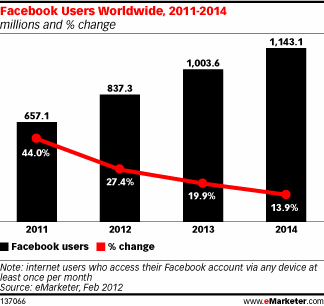 Facebook Users Worldwide 2011-2014