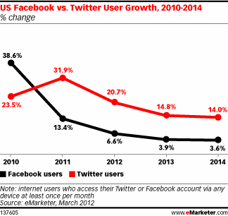 Facebook vs Twitter U.S. Growth