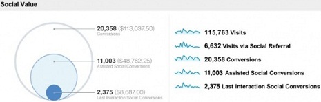 Google Analytics Social report - Overview