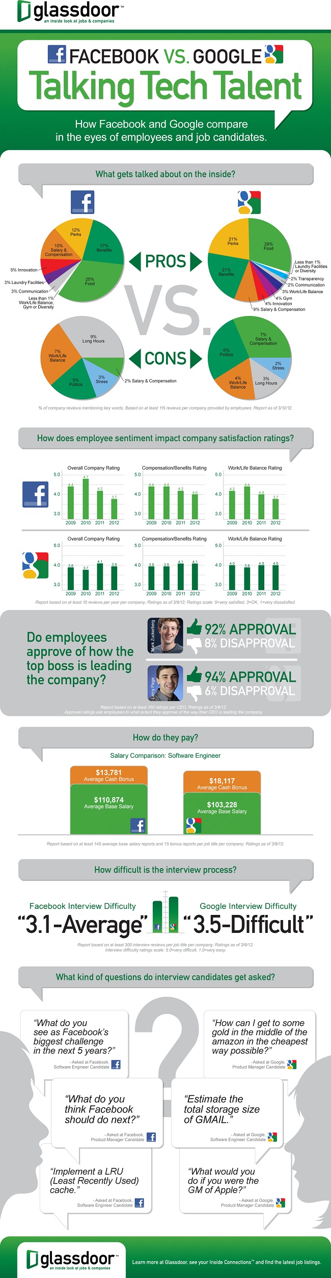 Google Vs Facebook Workpace Infographic