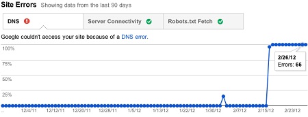 Google Webmaster Tools Site Errors