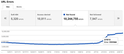 Google Webmaster Tools URL Errors