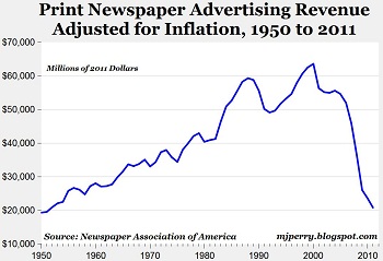 Print Newspaper Ad Revenue 1950-2011