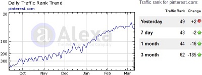 Pinterest Alexa Rank Graph March 2012