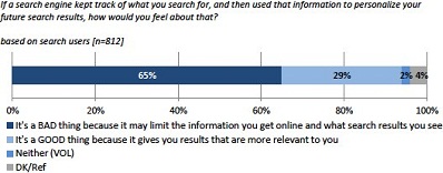 Search Engine Personalized Results Survey