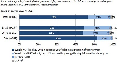 Search Engine Private Information Survey