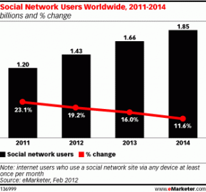 Huge Social Network Users Growth Worldwide By 2014, Facebook Reinforce ...