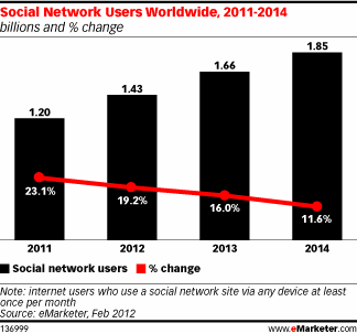 Social Network Users Worldwide 2011-2014