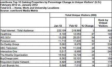 Top 10 Web Brand Gainers February 2012