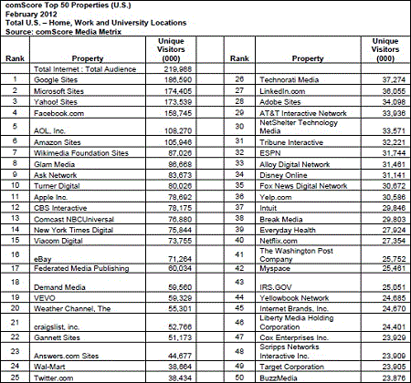 Top 50 Web Brands February 2012