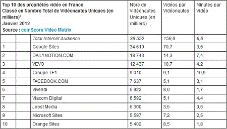 Video Rankings France January 2012