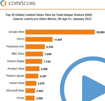 Video Rankings UK January 2012