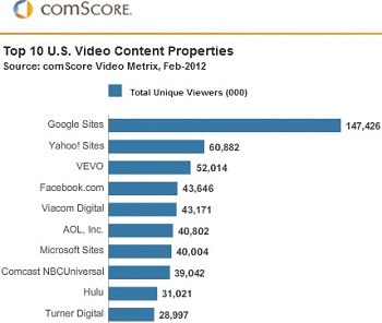 Video Rankings US February 2012