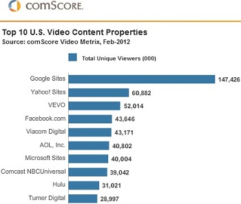 Online Video Rankings February 2012 – US, UK and France Overview