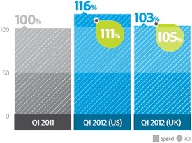 Adobe Q1 2012 Search Ad Spend and ROI