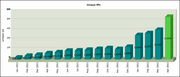 Blekko Internal Traffic Data Aprill 2012