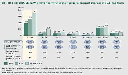 China Internet Users Growth