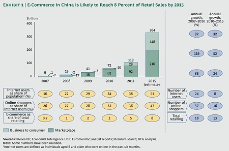 China Online Retail Spend Growth