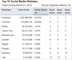 Experian Top Social Media Websites March 31st
