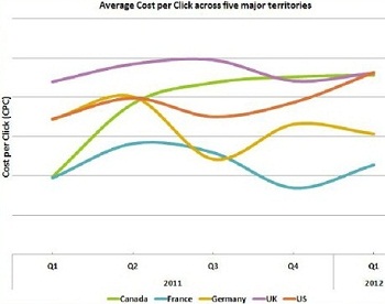 Facebook Average CPC Ads 2011-2012
