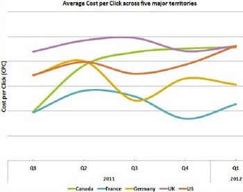 Facebook Average CPC Ads 2011-2012