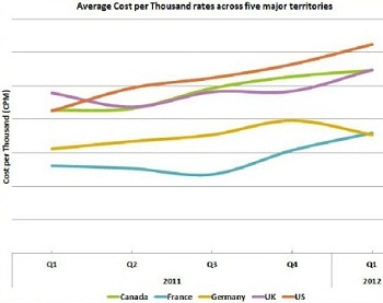 Facebook Average CPM 2011-2012
