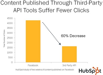 Facebook Click-Through Rate Manual vs Auto Posting