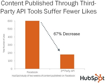 Facebook Likes Manual vs Auto posting