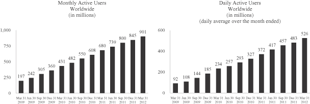 Facebook Monthly/Daily Active Users March 2012