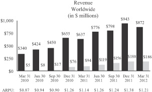 Facebook Revenue March 2012