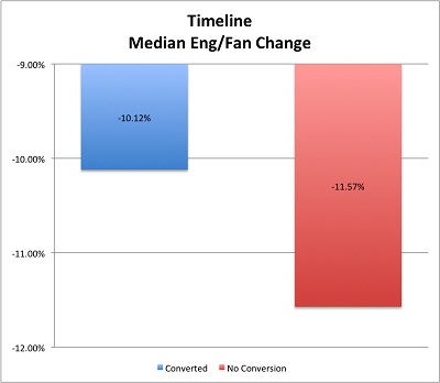 Facebook Timeline Engagement Per Fan