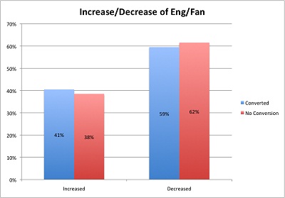 Facebook Timeline Pages Engagement Increased/Decreased