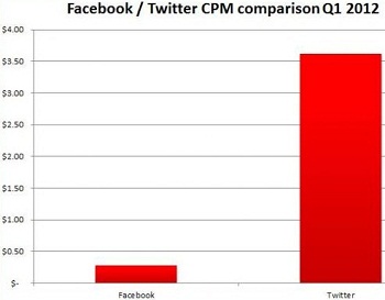 Facebook-Twitter CPM Comparison