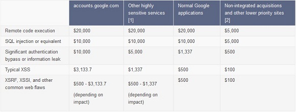 Google Vulnerability Reward Program Amounts