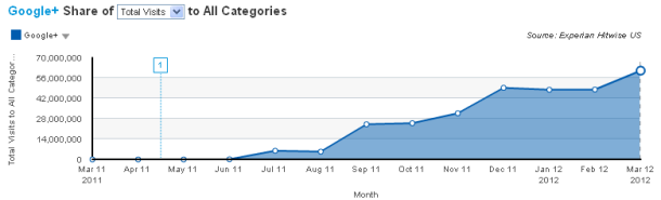 Google+ Visits March 2012