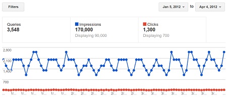 Google Webmaster Tools Search Queries Data