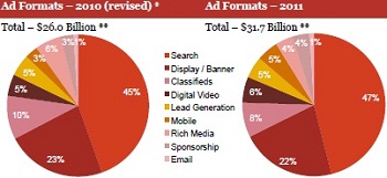 Internet Ad Revenue By Format