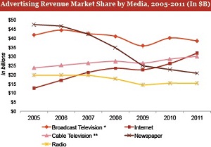 Internet Advertising Compared To Other Media Forms
