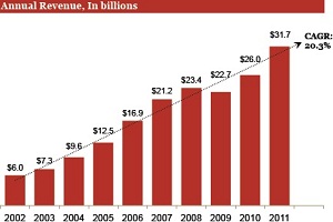 Internet Annual Revenue 2002-2011