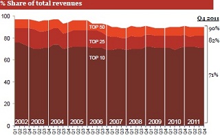 Internet Revenue Companies Concentration