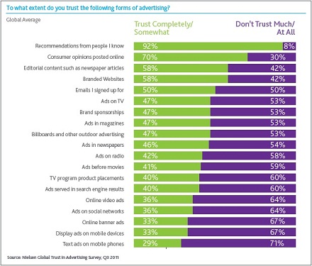 Nielsen Trust In Advertising Formats Survey