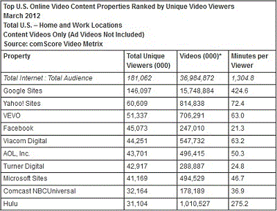 Online Video Rankings March 2012 – The Big Month Of Turner Digital