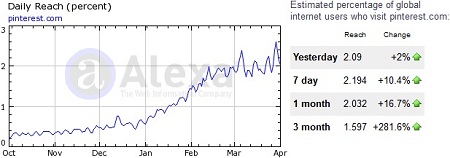 Pinterest Alexa Reach April 2012