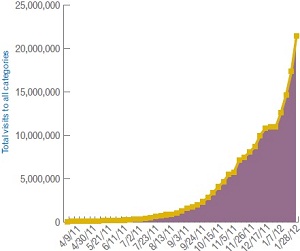 Pinterest Weekly Visits January 2012