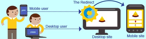 Redirect Mobile Users